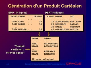 4-6 Copyright © Oracle Corporation, 1998. Tous droits réservés.
Génération d'un Produit Cartésien
ENAME DNAME
------ ----------
KING ACCOUNTING
BLAKE ACCOUNTING
...
KING RESEARCH
BLAKE RESEARCH
...
56 rows selected.
ENAME DNAME
------ ----------
KING ACCOUNTING
BLAKE ACCOUNTING
...
KING RESEARCH
BLAKE RESEARCH
...
56 rows selected.
EMP (14 lignes)EMP (14 lignes) DEPT (4 lignes)DEPT (4 lignes)
EMPNO ENAME ... DEPTNO
------ ----- ... ------
7839 KING ... 10
7698 BLAKE ... 30
...
7934 MILLER ... 10
EMPNO ENAME ... DEPTNO
------ ----- ... ------
7839 KING ... 10
7698 BLAKE ... 30
...
7934 MILLER ... 10
DEPTNO DNAME LOC
------ ---------- --------
10 ACCOUNTING NEW YORK
20 RESEARCH DALLAS
30 SALES CHICAGO
40 OPERATIONS BOSTON
DEPTNO DNAME LOC
------ ---------- --------
10 ACCOUNTING NEW YORK
20 RESEARCH DALLAS
30 SALES CHICAGO
40 OPERATIONS BOSTON
"Produit"Produit
cartésien :cartésien :
14*4=56 lignes"14*4=56 lignes"
 