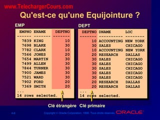 4-8 Copyright © Oracle Corporation, 1998. Tous droits réservés.
Qu'est-ce qu'une Equijointure ?
EMPEMP DEPTDEPT
EMPNO ENAME DEPTNO
------ ------- -------
7839 KING 10
7698 BLAKE 30
7782 CLARK 10
7566 JONES 20
7654 MARTIN 30
7499 ALLEN 30
7844 TURNER 30
7900 JAMES 30
7521 WARD 30
7902 FORD 20
7369 SMITH 20
...
14 rows selected.
DEPTNO DNAME LOC
------- ---------- --------
10 ACCOUNTING NEW YORK
30 SALES CHICAGO
10 ACCOUNTING NEW YORK
20 RESEARCH DALLAS
30 SALES CHICAGO
30 SALES CHICAGO
30 SALES CHICAGO
30 SALES CHICAGO
30 SALES CHICAGO
20 RESEARCH DALLAS
20 RESEARCH DALLAS
...
14 rows selected.
Clé étrangèreClé étrangère Clé primaireClé primaire
www.TelechargerCours.com
 