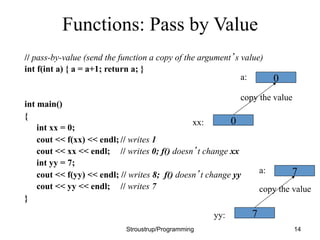 Functions: Pass by Value
// pass-by-value (send the function a copy of the argument’s value)
int f(int a) { a = a+1; return a; }
int main()
{
int xx = 0;
cout << f(xx) << endl; // writes 1
cout << xx << endl; // writes 0; f() doesn’t change xx
int yy = 7;
cout << f(yy) << endl; // writes 8; f() doesn’t change yy
cout << yy << endl; // writes 7
}
Stroustrup/Programming 14
0
a:
xx:
copy the value
0
7
a:
yy:
copy the value
7
 