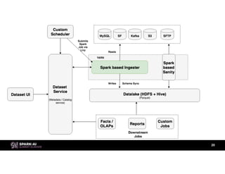 Apache Spark Based Reliable Data Ingestion in Datalake with Gagan ...