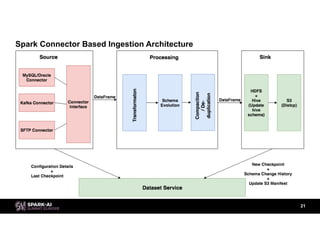 Apache Spark Based Reliable Data Ingestion in Datalake with Gagan ...