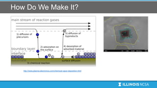 How Do We Make It?
http://www.plasma-electronics.com/chemical-vapor-deposition.html
 
