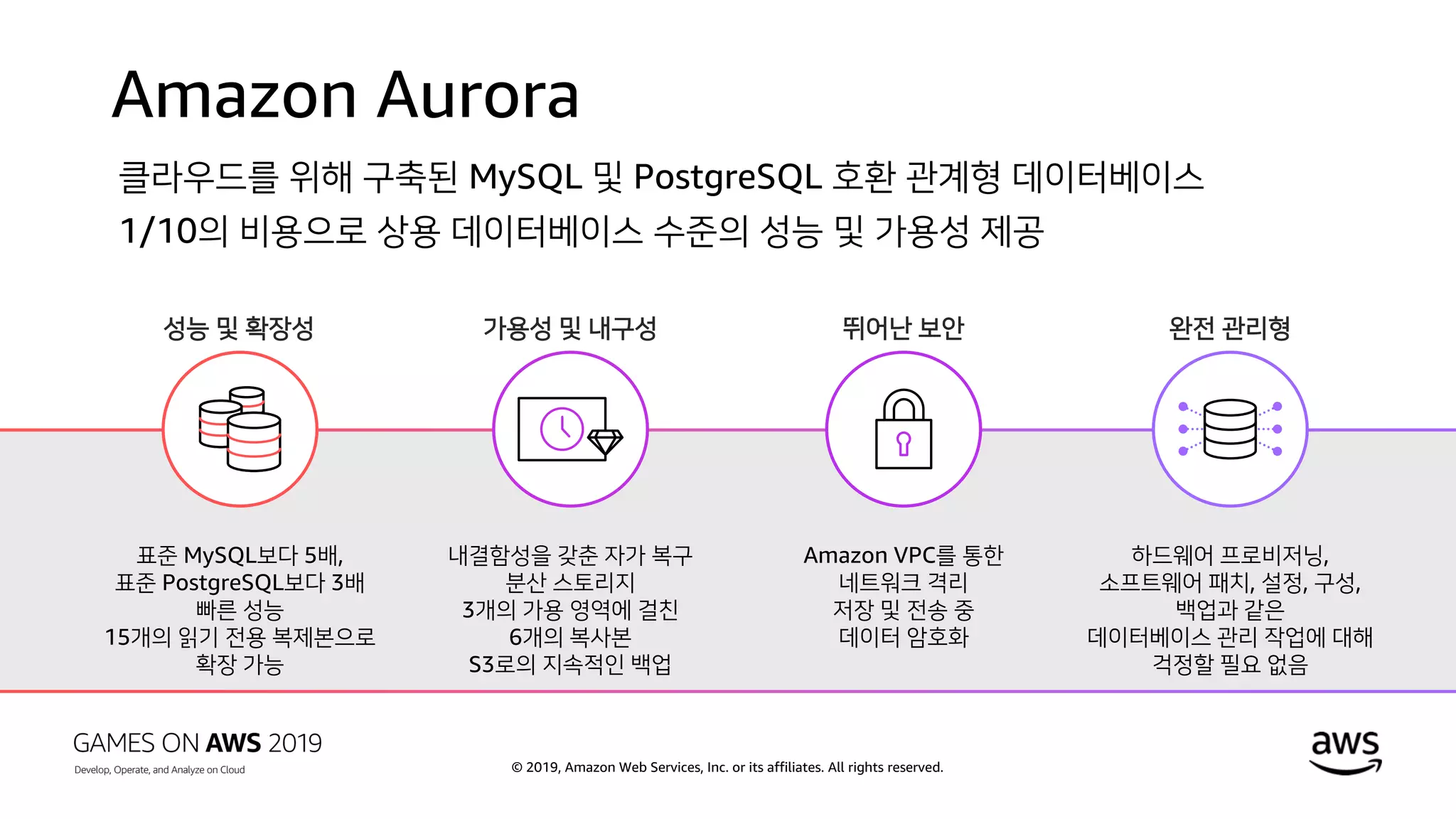 © 2019, Amazon Web Services, Inc. or its affiliates. All rights reserved.
Amazon Aurora
클라우드를 위해 구축된 MySQL 및 PostgreSQL 호환 관계형 데이터베이스
1/10의 비용으로 상용 데이터베이스 수준의 성능 및 가용성 제공
성능 및 확장성 가용성 및 내구성 뛰어난 보안 완전 관리형
표준 MySQL보다 5배,
표준 PostgreSQL보다 3배
빠른 성능
15개의 읽기 전용 복제본으로
확장 가능
내결함성을 갖춘 자가 복구
분산 스토리지
3개의 가용 영역에 걸친
6개의 복사본
S3로의 지속적인 백업
Amazon VPC를 통한
네트워크 격리
저장 및 전송 중
데이터 암호화
하드웨어 프로비저닝,
소프트웨어 패치, 설정, 구성,
백업과 같은
데이터베이스 관리 작업에 대해
걱정할 필요 없음
 