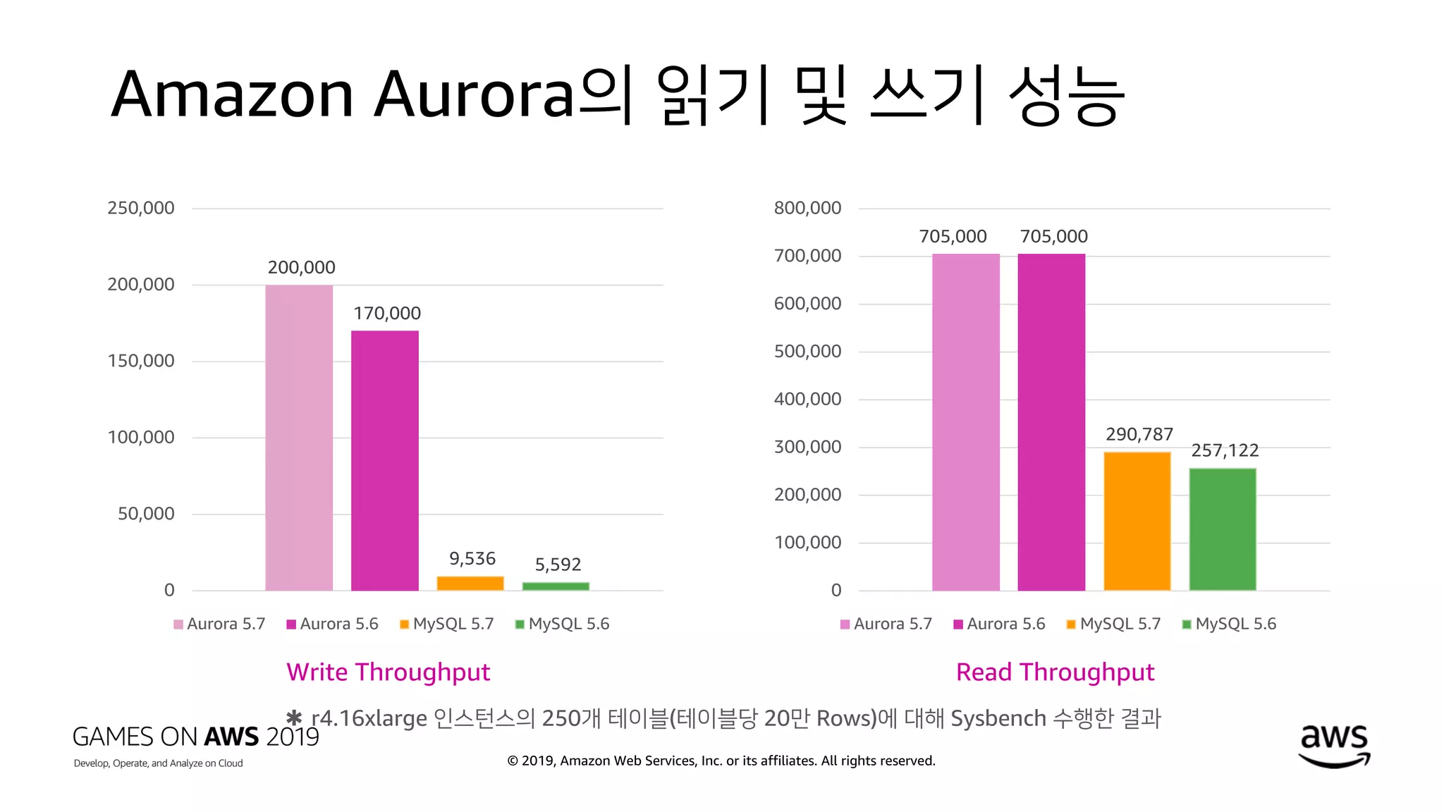 © 2019, Amazon Web Services, Inc. or its affiliates. All rights reserved.
Amazon Aurora의 읽기 및 쓰기 성능
200,000
170,000
9,536 5,592
0
50,000
100,000
150,000
200,000
250,000
Aurora 5.7 Aurora 5.6 MySQL 5.7 MySQL 5.6
Write Throughput
705,000 705,000
290,787
257,122
0
100,000
200,000
300,000
400,000
500,000
600,000
700,000
800,000
Aurora 5.7 Aurora 5.6 MySQL 5.7 MySQL 5.6
Read Throughput
✱ r4.16xlarge 인스턴스의 250개 테이블(테이블당 20만 Rows)에 대해 Sysbench 수행한 결과
 