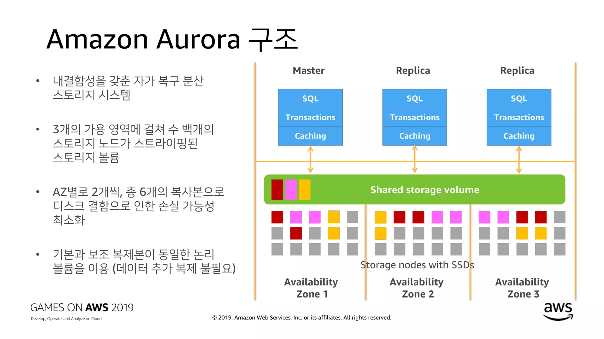 © 2019, Amazon Web Services, Inc. or its affiliates. All rights reserved.
Amazon Aurora 구조
Availability
Zone 1
Availability
Zone 2
Availability
Zone 3
Shared storage volume
Storage nodes with SSDs
Master
SQL
Transactions
Caching
Replica
SQL
Transactions
Caching
Replica
SQL
Transactions
Caching
• 내결함성을 갖춘 자가 복구 분산
스토리지 시스템
• 3개의 가용 영역에 걸쳐 수 백개의
스토리지 노드가 스트라이핑된
스토리지 볼륨
• AZ별로 2개씩, 총 6개의 복사본으로
디스크 결함으로 인한 손실 가능성
최소화
• 기본과 보조 복제본이 동일한 논리
볼륨을 이용 (데이터 추가 복제 불필요)
 