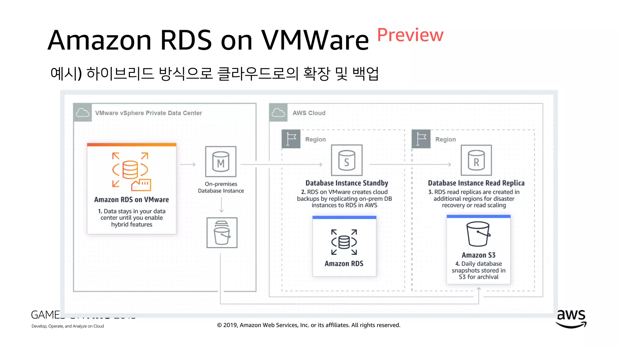 © 2019, Amazon Web Services, Inc. or its affiliates. All rights reserved.
Amazon RDS on VMWare Preview
예시) 하이브리드 방식으로 클라우드로의 확장 및 백업
 