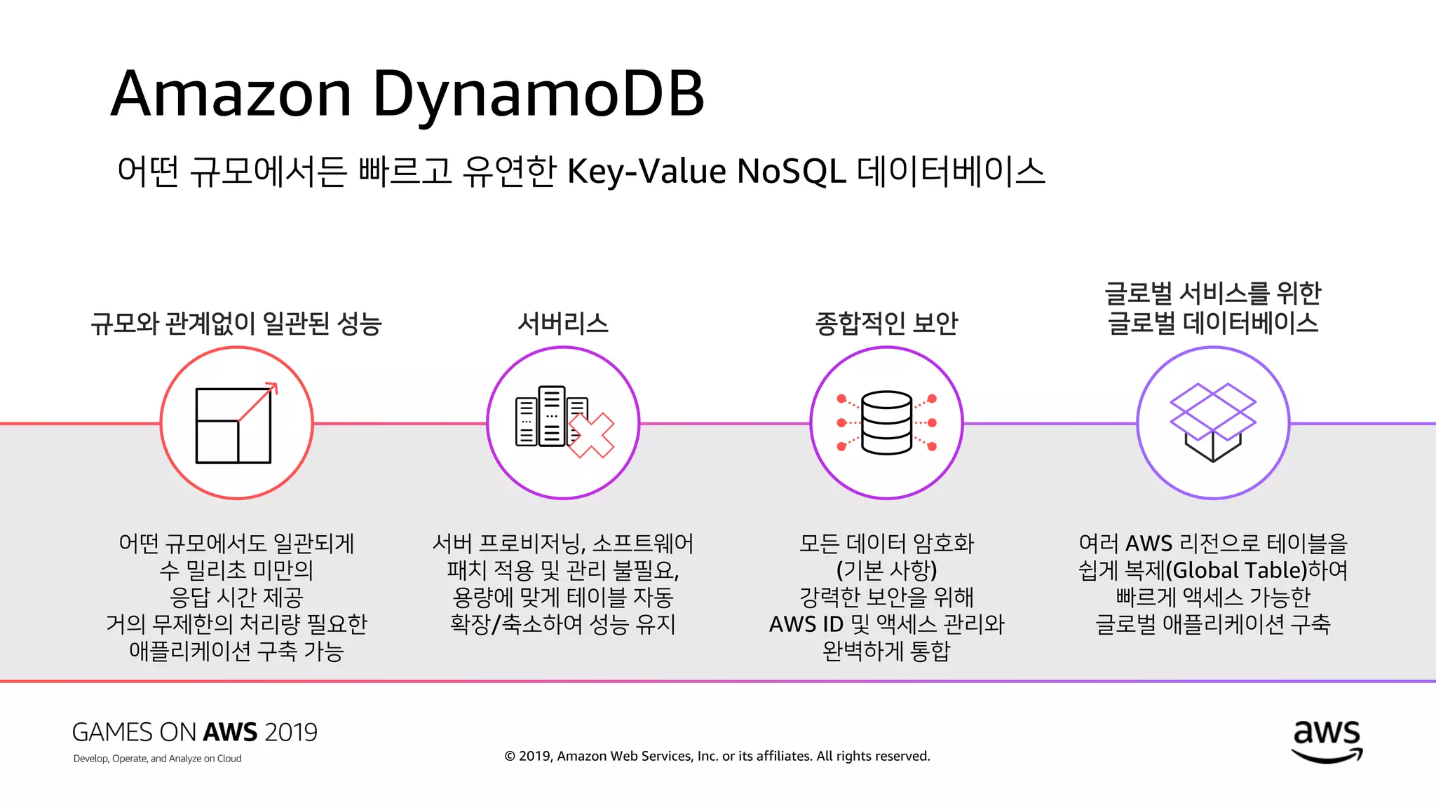 © 2019, Amazon Web Services, Inc. or its affiliates. All rights reserved.
Amazon DynamoDB
종합적인 보안
모든 데이터 암호화
(기본 사항)
강력한 보안을 위해
AWS ID 및 액세스 관리와
완벽하게 통합
규모와 관계없이 일관된 성능
어떤 규모에서도 일관되게
수 밀리초 미만의
응답 시간 제공
거의 무제한의 처리량 필요한
애플리케이션 구축 가능
글로벌 서비스를 위한
글로벌 데이터베이스
여러 AWS 리전으로 테이블을
쉽게 복제(Global Table)하여
빠르게 액세스 가능한
글로벌 애플리케이션 구축
서버리스
서버 프로비저닝, 소프트웨어
패치 적용 및 관리 불필요,
용량에 맞게 테이블 자동
확장/축소하여 성능 유지
어떤 규모에서든 빠르고 유연한 Key-Value NoSQL 데이터베이스
 