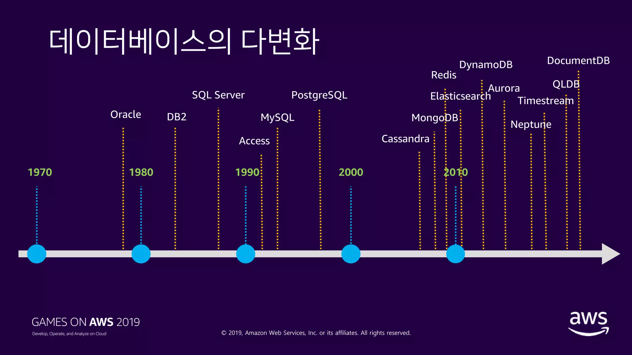 © 2019, Amazon Web Services, Inc. or its affiliates. All rights reserved.
1970 1980 1990 2000
Oracle DB2
SQL Server
MySQL
PostgreSQL
DynamoDB
Redis
MongoDB
Elasticsearch
Neptune
CassandraAccess
Aurora
2010
Timestream
QLDB
DocumentDB
데이터베이스의 다변화
 