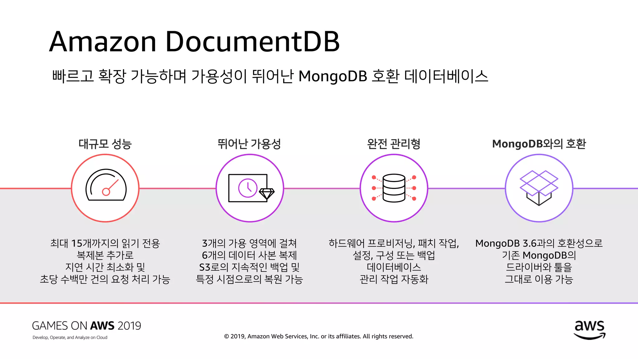 © 2019, Amazon Web Services, Inc. or its affiliates. All rights reserved.
Amazon DocumentDB
빠르고 확장 가능하며 가용성이 뛰어난 MongoDB 호환 데이터베이스
완전 관리형
하드웨어 프로비저닝, 패치 작업,
설정, 구성 또는 백업
데이터베이스
관리 작업 자동화
대규모 성능
최대 15개까지의 읽기 전용
복제본 추가로
지연 시간 최소화 및
초당 수백만 건의 요청 처리 가능
MongoDB와의 호환
MongoDB 3.6과의 호환성으로
기존 MongoDB의
드라이버와 툴을
그대로 이용 가능
뛰어난 가용성
3개의 가용 영역에 걸쳐
6개의 데이터 사본 복제
S3로의 지속적인 백업 및
특정 시점으로의 복원 가능
 