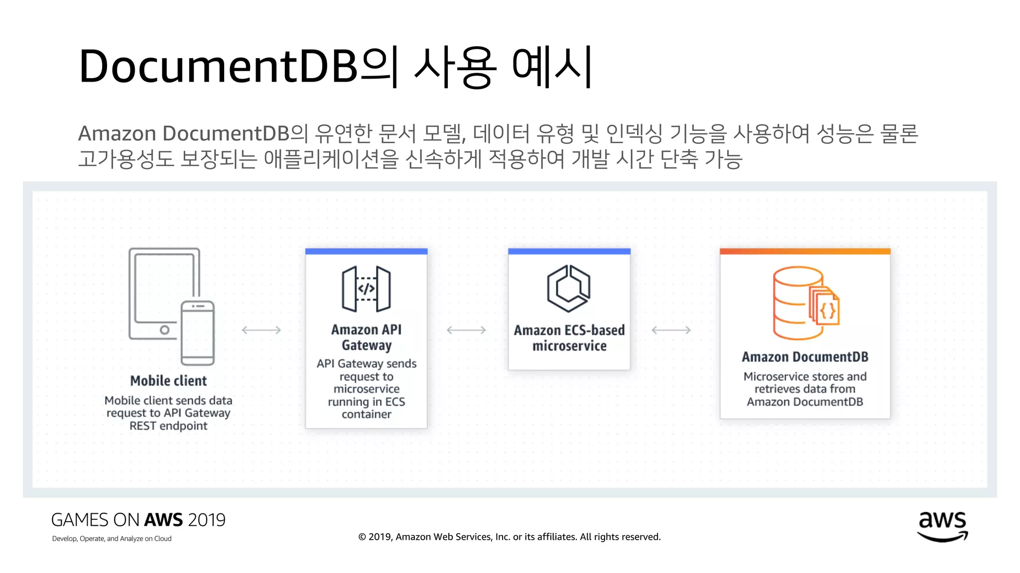 © 2019, Amazon Web Services, Inc. or its affiliates. All rights reserved.
DocumentDB의 사용 예시
Amazon DocumentDB의 유연한 문서 모델, 데이터 유형 및 인덱싱 기능을 사용하여 성능은 물론
고가용성도 보장되는 애플리케이션을 신속하게 적용하여 개발 시간 단축 가능
 