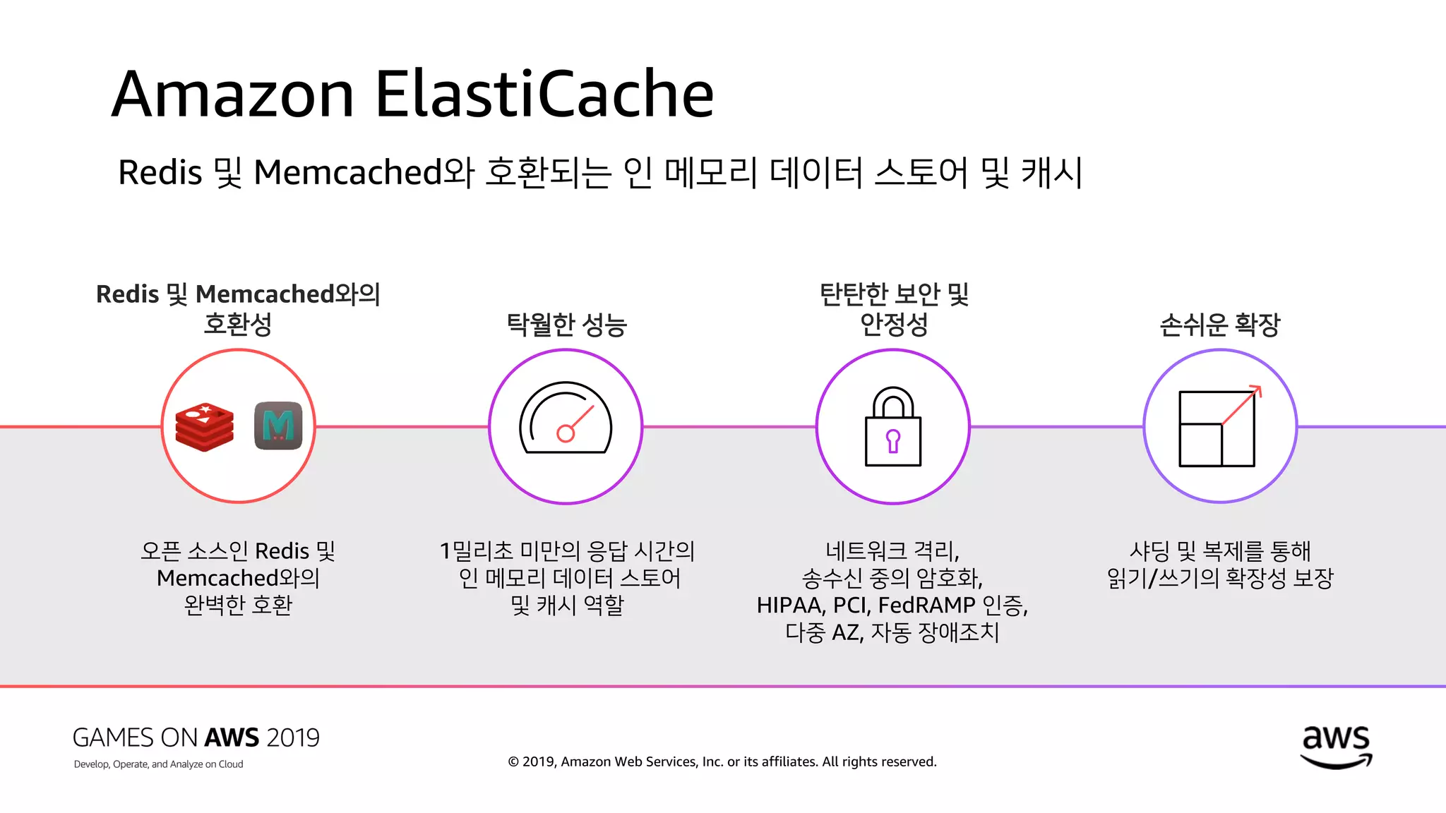 © 2019, Amazon Web Services, Inc. or its affiliates. All rights reserved.
Amazon ElastiCache
탄탄한 보안 및
안정성
네트워크 격리,
송수신 중의 암호화,
HIPAA, PCI, FedRAMP 인증,
다중 AZ, 자동 장애조치
Redis 및 Memcached와의
호환성
오픈 소스인 Redis 및
Memcached와의
완벽한 호환
손쉬운 확장
샤딩 및 복제를 통해
읽기/쓰기의 확장성 보장
탁월한 성능
1밀리초 미만의 응답 시간의
인 메모리 데이터 스토어
및 캐시 역할
Redis 및 Memcached와 호환되는 인 메모리 데이터 스토어 및 캐시
 