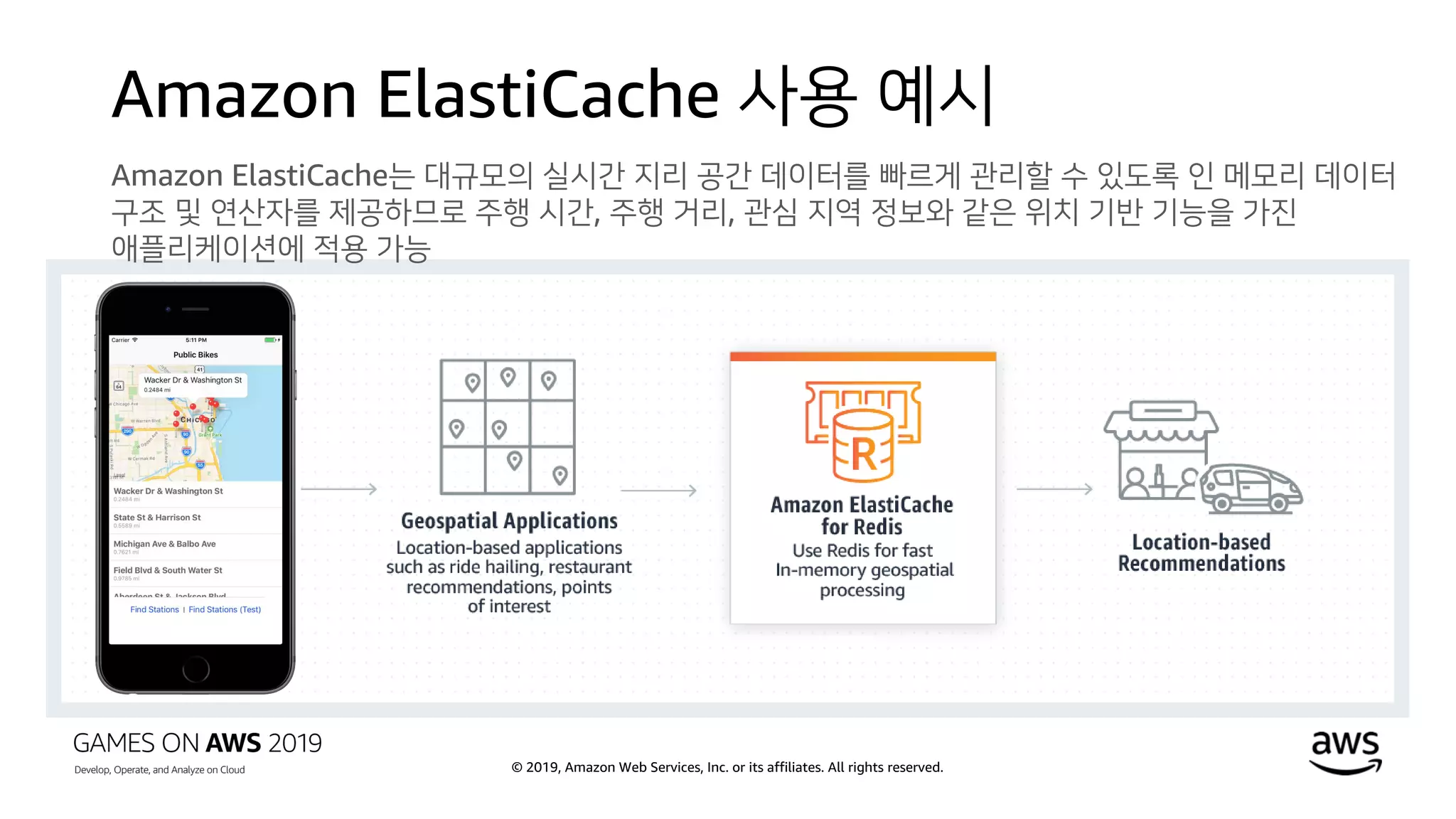 © 2019, Amazon Web Services, Inc. or its affiliates. All rights reserved.
Amazon ElastiCache 사용 예시
Amazon ElastiCache는 대규모의 실시간 지리 공간 데이터를 빠르게 관리할 수 있도록 인 메모리 데이터
구조 및 연산자를 제공하므로 주행 시간, 주행 거리, 관심 지역 정보와 같은 위치 기반 기능을 가진
애플리케이션에 적용 가능
 