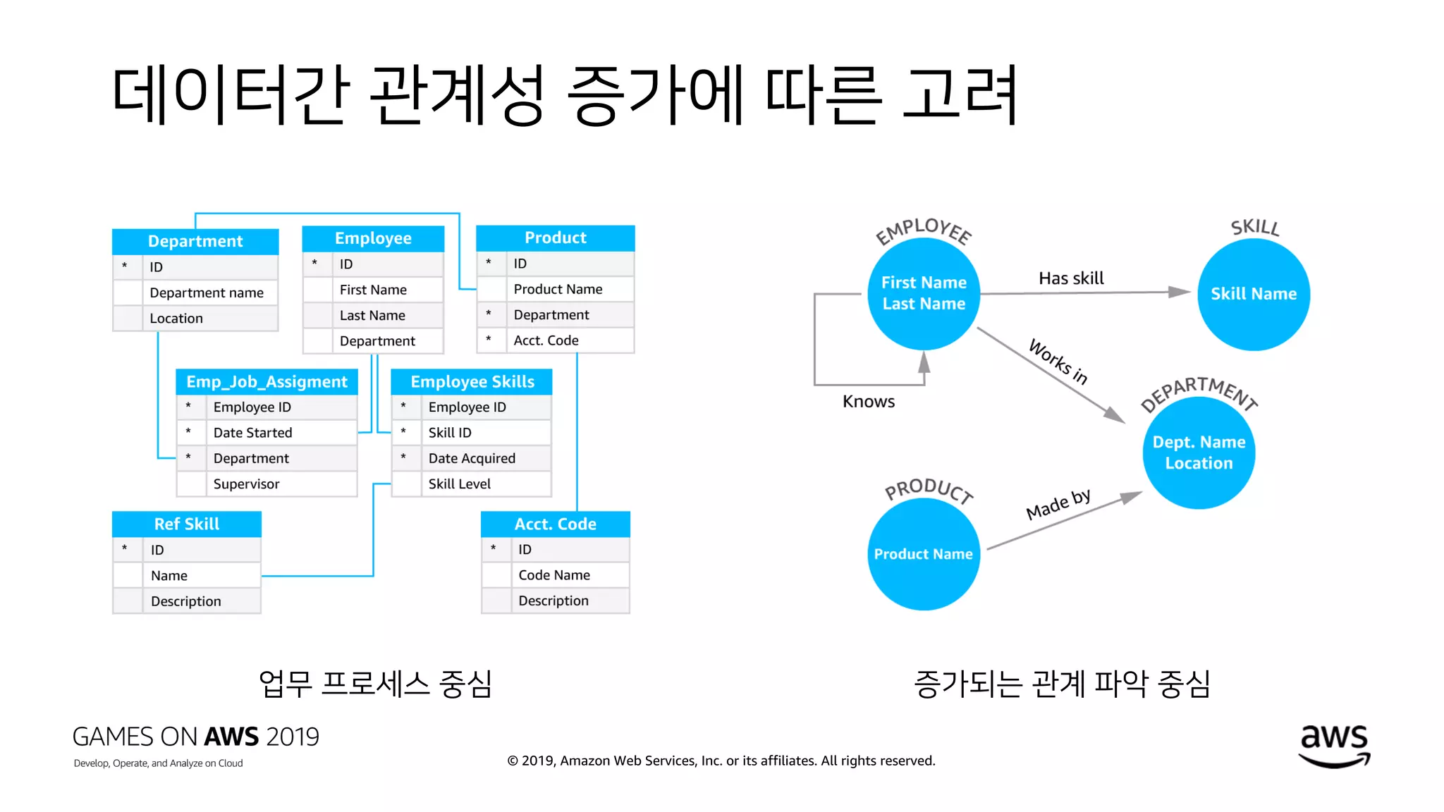 © 2019, Amazon Web Services, Inc. or its affiliates. All rights reserved.
데이터간 관계성 증가에 따른 고려
증가되는 관계 파악 중심업무 프로세스 중심
 