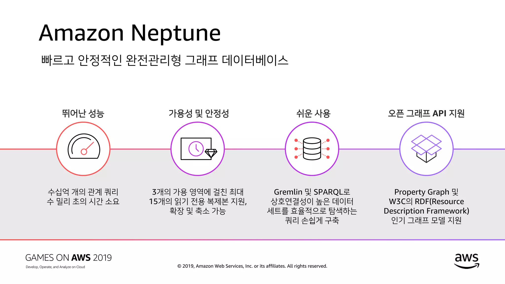 © 2019, Amazon Web Services, Inc. or its affiliates. All rights reserved.
Amazon Neptune
쉬운 사용
Gremlin 및 SPARQL로
상호연결성이 높은 데이터
세트를 효율적으로 탐색하는
쿼리 손쉽게 구축
뛰어난 성능
수십억 개의 관계 쿼리
수 밀리 초의 시간 소요
오픈 그래프 API 지원
Property Graph 및
W3C의 RDF(Resource
Description Framework)
인기 그래프 모델 지원
가용성 및 안정성
3개의 가용 영역에 걸친 최대
15개의 읽기 전용 복제본 지원,
확장 및 축소 가능
빠르고 안정적인 완전관리형 그래프 데이터베이스
 