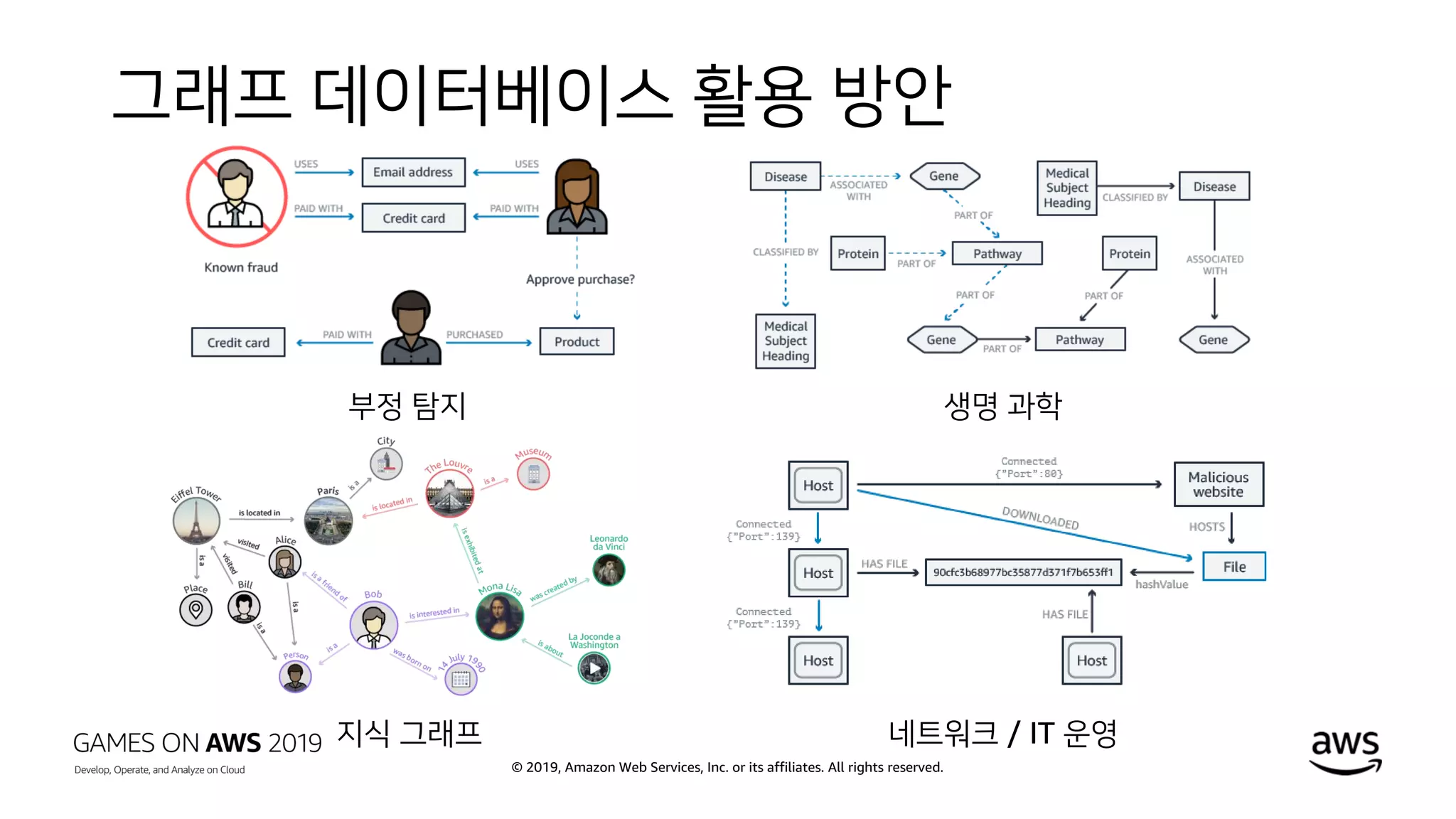 © 2019, Amazon Web Services, Inc. or its affiliates. All rights reserved.
그래프 데이터베이스 활용 방안
부정 탐지
네트워크 / IT 운영
생명 과학
지식 그래프
 