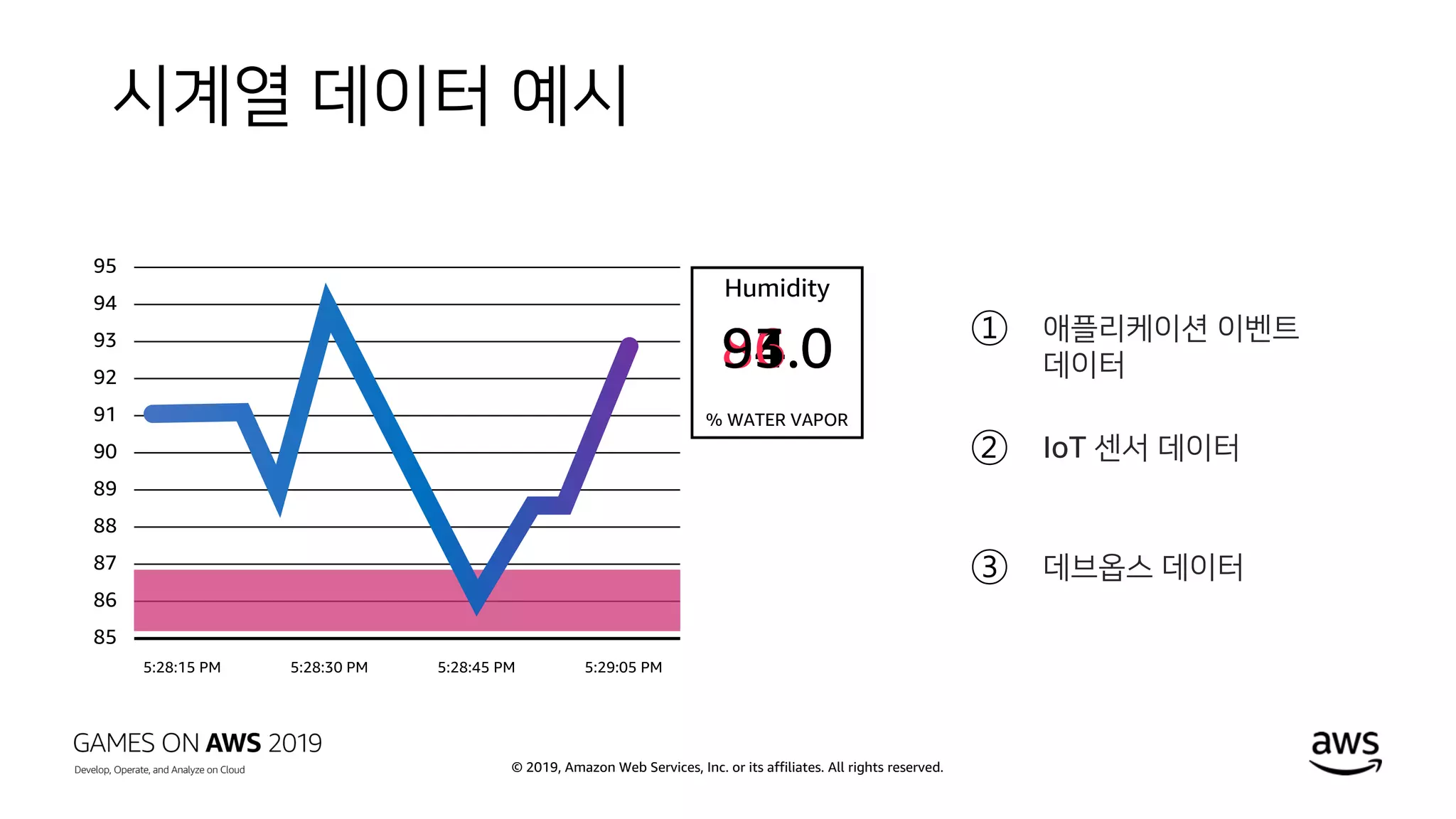 © 2019, Amazon Web Services, Inc. or its affiliates. All rights reserved.
시계열 데이터 예시
IoT 센서 데이터
데브옵스 데이터
Humidity
% WATER VAPOR
91.094.086.093.0
애플리케이션 이벤트
데이터
 