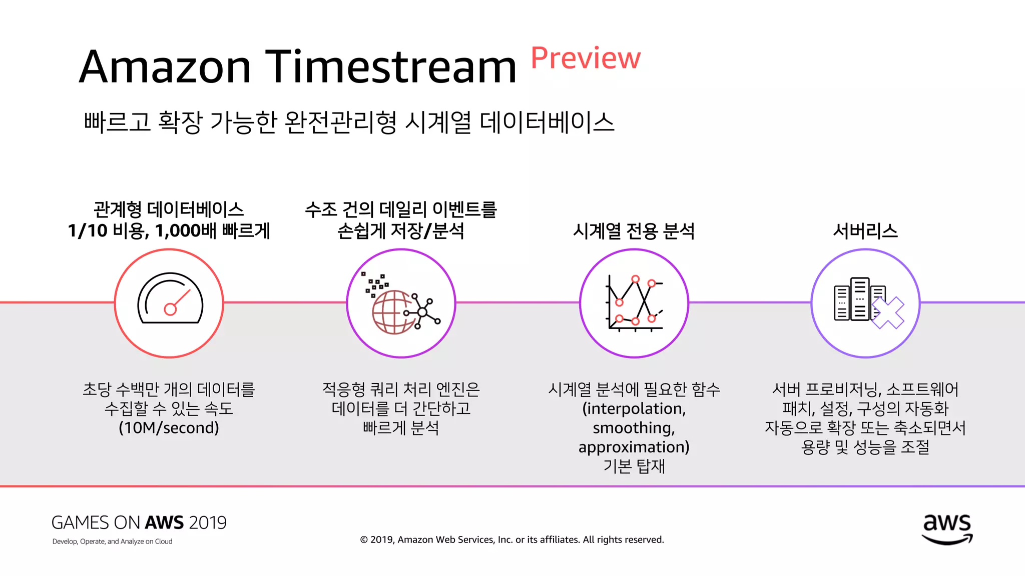© 2019, Amazon Web Services, Inc. or its affiliates. All rights reserved.
Amazon Timestream Preview
빠르고 확장 가능한 완전관리형 시계열 데이터베이스
관계형 데이터베이스
1/10 비용, 1,000배 빠르게
초당 수백만 개의 데이터를
수집할 수 있는 속도
(10M/second)
수조 건의 데일리 이벤트를
손쉽게 저장/분석
적응형 쿼리 처리 엔진은
데이터를 더 간단하고
빠르게 분석
시계열 전용 분석
시계열 분석에 필요한 함수
(interpolation,
smoothing,
approximation)
기본 탑재
서버리스
서버 프로비저닝, 소프트웨어
패치, 설정, 구성의 자동화
자동으로 확장 또는 축소되면서
용량 및 성능을 조절
 