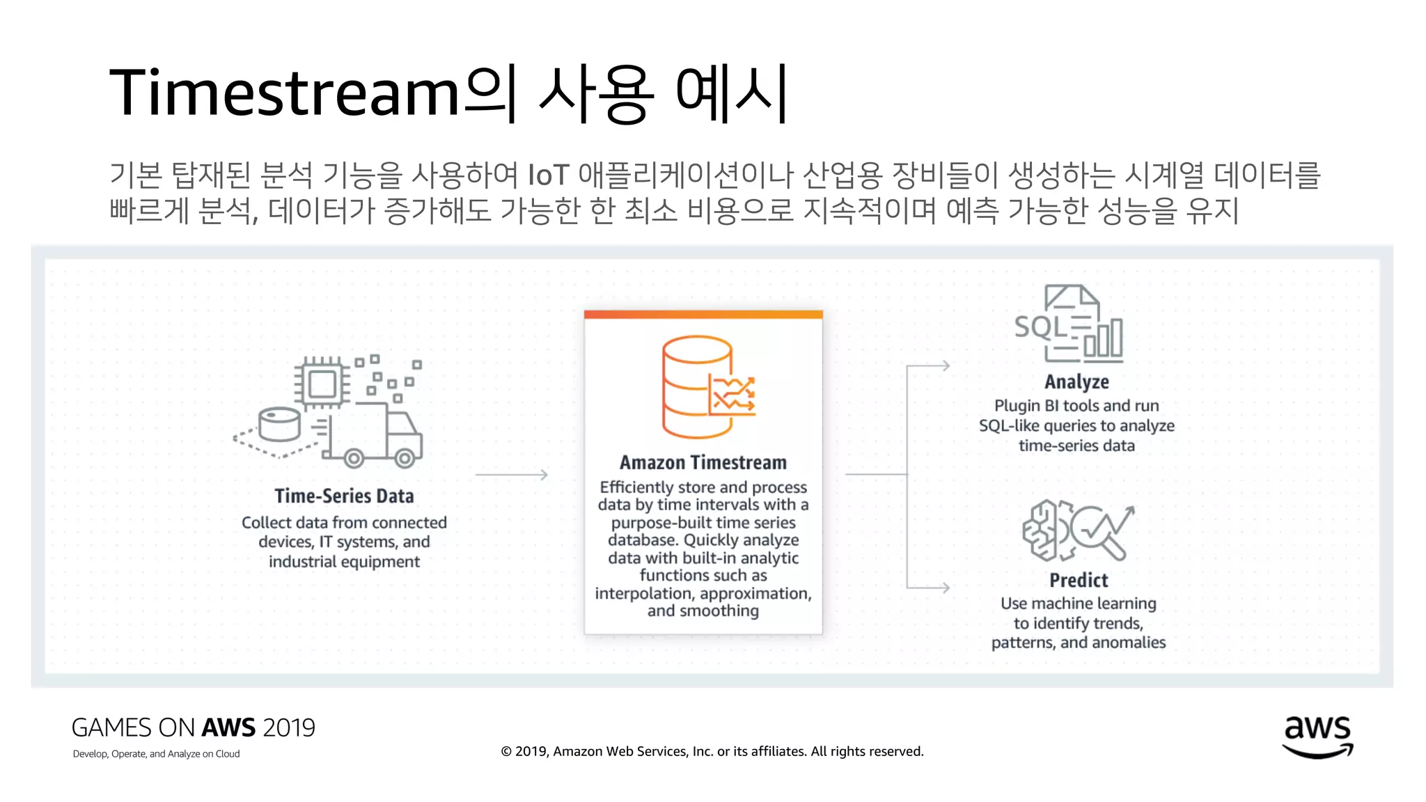 © 2019, Amazon Web Services, Inc. or its affiliates. All rights reserved.
Timestream의 사용 예시
기본 탑재된 분석 기능을 사용하여 IoT 애플리케이션이나 산업용 장비들이 생성하는 시계열 데이터를
빠르게 분석, 데이터가 증가해도 가능한 한 최소 비용으로 지속적이며 예측 가능한 성능을 유지
 