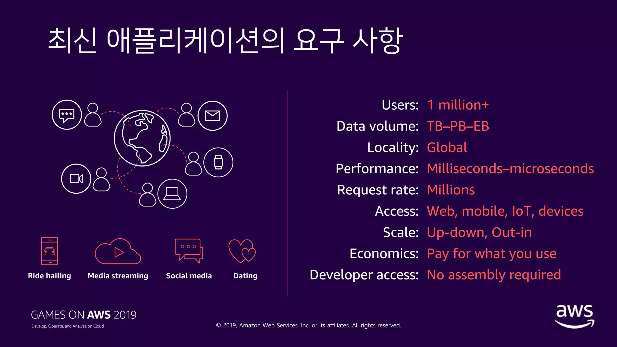 © 2019, Amazon Web Services, Inc. or its affiliates. All rights reserved.
최신 애플리케이션의 요구 사항
Users: 1 million+
Data volume: TB–PB–EB
Locality: Global
Performance: Milliseconds–microseconds
Request rate: Millions
Access: Web, mobile, IoT, devices
Scale: Up-down, Out-in
Economics: Pay for what you use
Developer access: No assembly requiredSocial mediaRide hailing Media streaming Dating
 