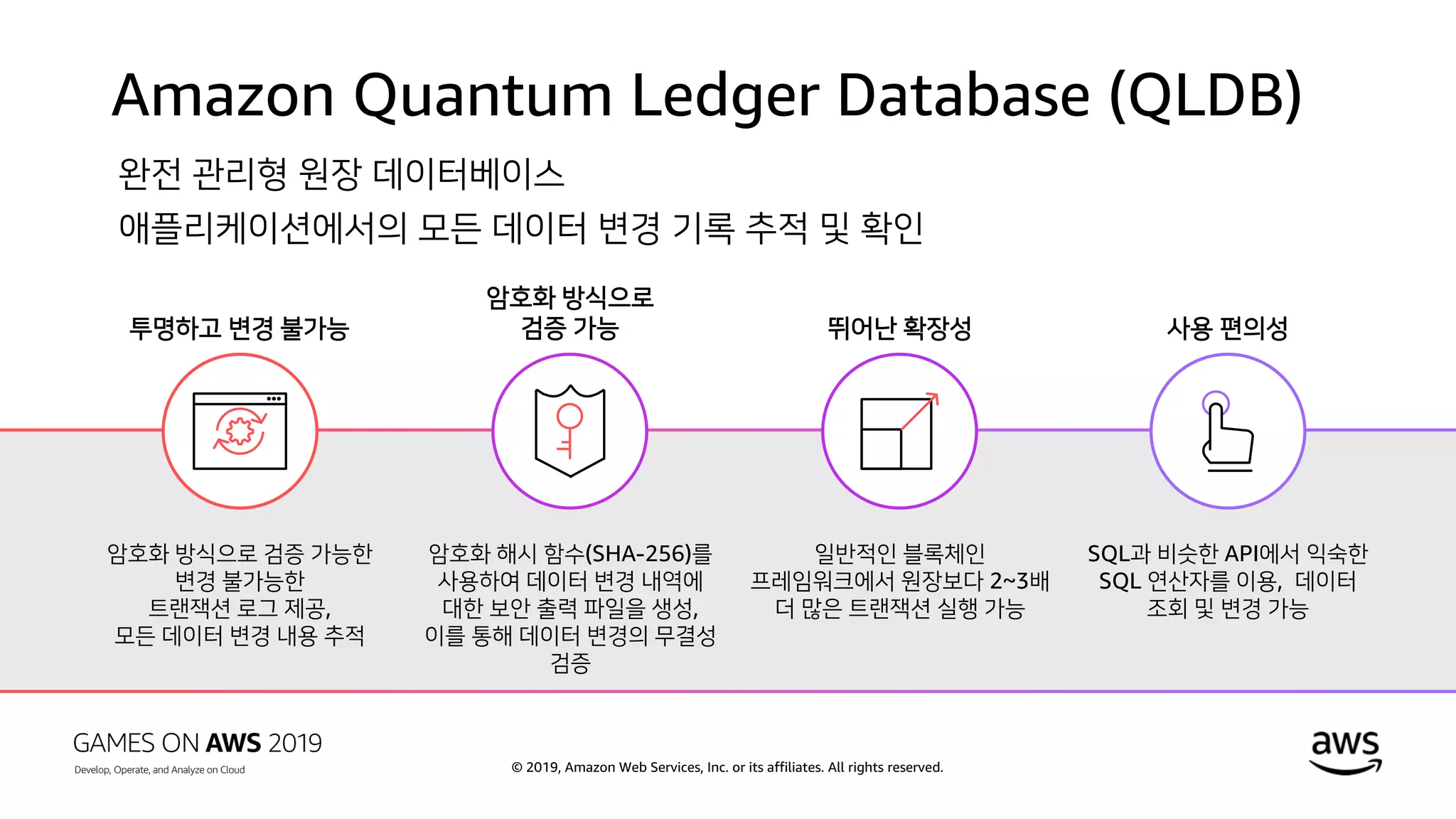 © 2019, Amazon Web Services, Inc. or its affiliates. All rights reserved.
Amazon Quantum Ledger Database (QLDB)
투명하고 변경 불가능
암호화 방식으로 검증 가능한
변경 불가능한
트랜잭션 로그 제공,
모든 데이터 변경 내용 추적
암호화 방식으로
검증 가능
암호화 해시 함수(SHA-256)를
사용하여 데이터 변경 내역에
대한 보안 출력 파일을 생성,
이를 통해 데이터 변경의 무결성
검증
사용 편의성
SQL과 비슷한 API에서 익숙한
SQL 연산자를 이용, 데이터
조회 및 변경 가능
뛰어난 확장성
일반적인 블록체인
프레임워크에서 원장보다 2~3배
더 많은 트랜잭션 실행 가능
완전 관리형 원장 데이터베이스
애플리케이션에서의 모든 데이터 변경 기록 추적 및 확인
 