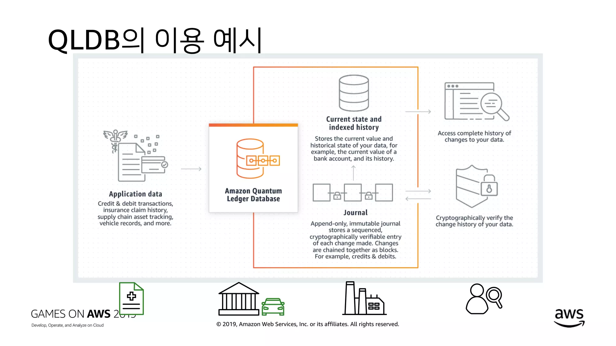 © 2019, Amazon Web Services, Inc. or its affiliates. All rights reserved.
QLDB의 이용 예시
 