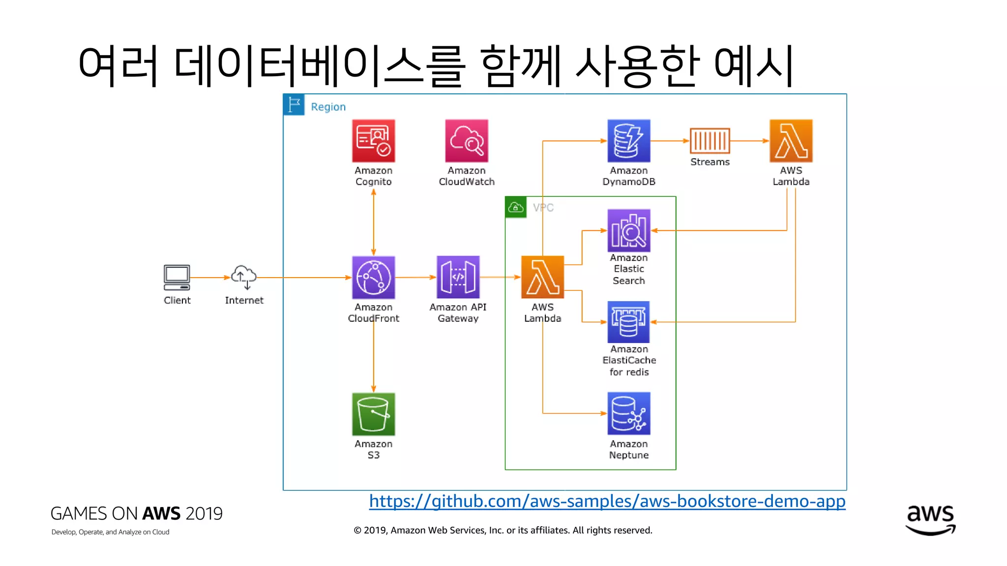 © 2019, Amazon Web Services, Inc. or its affiliates. All rights reserved.
여러 데이터베이스를 함께 사용한 예시
https://github.com/aws-samples/aws-bookstore-demo-app
 