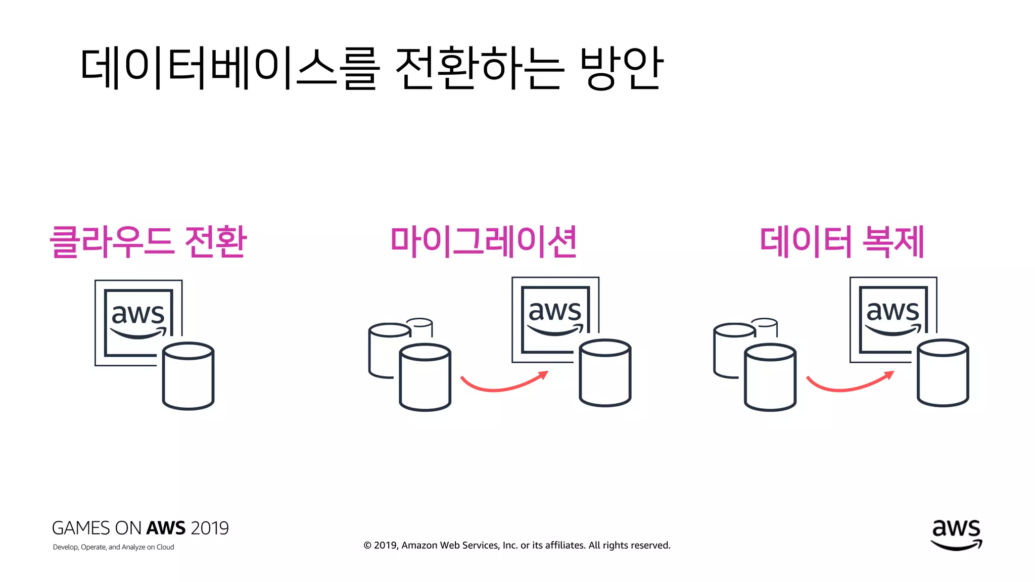 © 2019, Amazon Web Services, Inc. or its affiliates. All rights reserved.
데이터베이스를 전환하는 방안
클라우드 전환 마이그레이션 데이터 복제
 