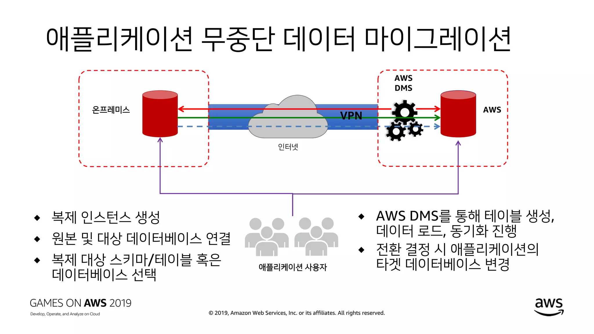 © 2019, Amazon Web Services, Inc. or its affiliates. All rights reserved.
온프레미스
애플리케이션 사용자
AWS
인터넷
VPN
애플리케이션 무중단 데이터 마이그레이션
 복제 인스턴스 생성
 원본 및 대상 데이터베이스 연결
 복제 대상 스키마/테이블 혹은
데이터베이스 선택
 AWS DMS를 통해 테이블 생성,
데이터 로드, 동기화 진행
 전환 결정 시 애플리케이션의
타겟 데이터베이스 변경
AWS
DMS
 