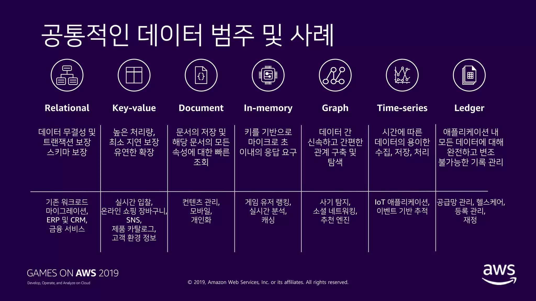 © 2019, Amazon Web Services, Inc. or its affiliates. All rights reserved.
공통적인 데이터 범주 및 사례
Relational
데이터 무결성 및
트랜잭션 보장
스키마 보장
기존 워크로드
마이그레이션,
ERP 및 CRM,
금융 서비스
Key-value
높은 처리량,
최소 지연 보장
유연한 확장
실시간 입찰,
온라인 쇼핑 장바구니,
SNS,
제품 카탈로그,
고객 환경 정보
Document
문서의 저장 및
해당 문서의 모든
속성에 대한 빠른
조회
컨텐츠 관리,
모바일,
개인화
In-memory
키를 기반으로
마이크로 초
이내의 응답 요구
게임 유저 랭킹,
실시간 분석,
캐싱
Graph
데이터 간
신속하고 간편한
관계 구축 및
탐색
사기 탐지,
소셜 네트워킹,
추천 엔진
Time-series
시간에 따른
데이터의 용이한
수집, 저장, 처리
IoT 애플리케이션,
이벤트 기반 추적
Ledger
애플리케이션 내
모든 데이터에 대해
완전하고 변조
불가능한 기록 관리
공급망 관리, 헬스케어,
등록 관리,
재정
 