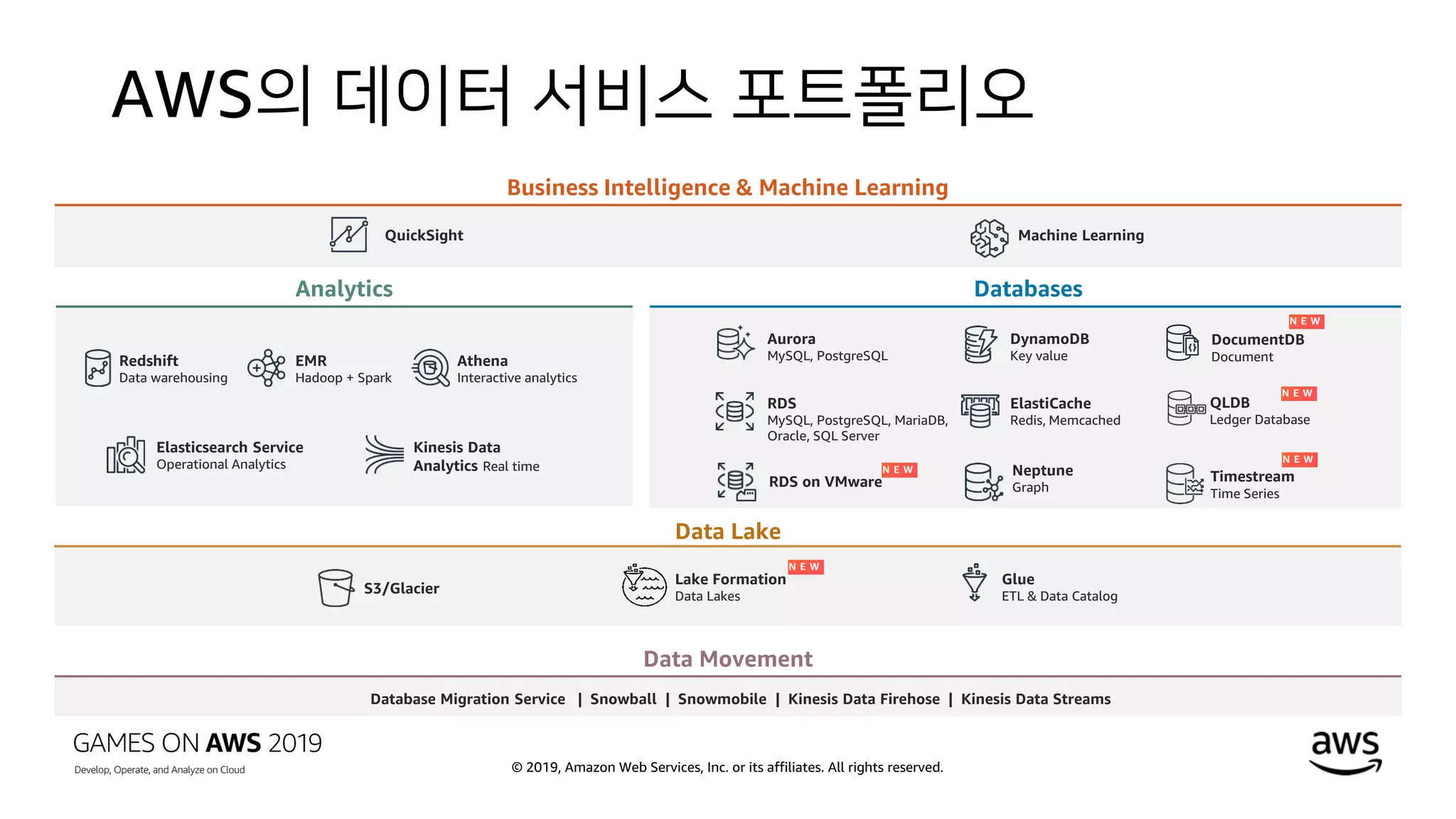 © 2019, Amazon Web Services, Inc. or its affiliates. All rights reserved.
AWS의 데이터 서비스 포트폴리오
Redshift
Data warehousing
EMR
Hadoop + Spark
Athena
Interactive analytics
Kinesis Data
Analytics Real time
Elasticsearch Service
Operational Analytics
RDS
MySQL, PostgreSQL, MariaDB,
Oracle, SQL Server
Aurora
MySQL, PostgreSQL
QuickSight Machine Learning
DynamoDB
Key value
ElastiCache
Redis, Memcached
Neptune
Graph
Timestream
Time Series
QLDB
Ledger Database
S3/Glacier
Glue
ETL & Data Catalog
Lake Formation
Data Lakes
Database Migration Service | Snowball | Snowmobile | Kinesis Data Firehose | Kinesis Data Streams
Data Movement
Analytics Databases
Business Intelligence & Machine Learning
Data Lake
RDS on VMware
DocumentDB
Document
 