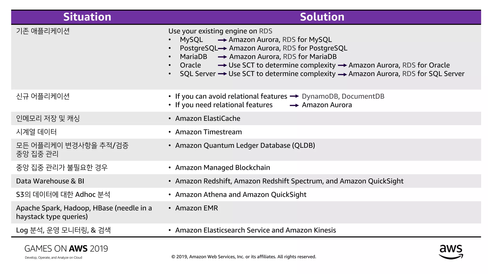 © 2019, Amazon Web Services, Inc. or its affiliates. All rights reserved.
Situation Solution
기존 애플리케이션 Use your existing engine on RDS
• MySQL Amazon Aurora, RDS for MySQL
• PostgreSQL Amazon Aurora, RDS for PostgreSQL
• MariaDB Amazon Aurora, RDS for MariaDB
• Oracle Use SCT to determine complexity Amazon Aurora, RDS for Oracle
• SQL Server Use SCT to determine complexity Amazon Aurora, RDS for SQL Server
신규 어플리케이션 • If you can avoid relational features DynamoDB, DocumentDB
• If you need relational features Amazon Aurora
인메모리 저장 및 캐싱 • Amazon ElastiCache
시계열 데이터 • Amazon Timestream
모든 어플리케이 변경사항을 추적/검증
중앙 집중 관리
• Amazon Quantum Ledger Database (QLDB)
중앙 집중 관리가 불필요한 경우 • Amazon Managed Blockchain
Data Warehouse & BI • Amazon Redshift, Amazon Redshift Spectrum, and Amazon QuickSight
S3의 데이터에 대한 Adhoc 분석 • Amazon Athena and Amazon QuickSight
Apache Spark, Hadoop, HBase (needle in a
haystack type queries)
• Amazon EMR
Log 분석, 운영 모니터링, & 검색 • Amazon Elasticsearch Service and Amazon Kinesis
 