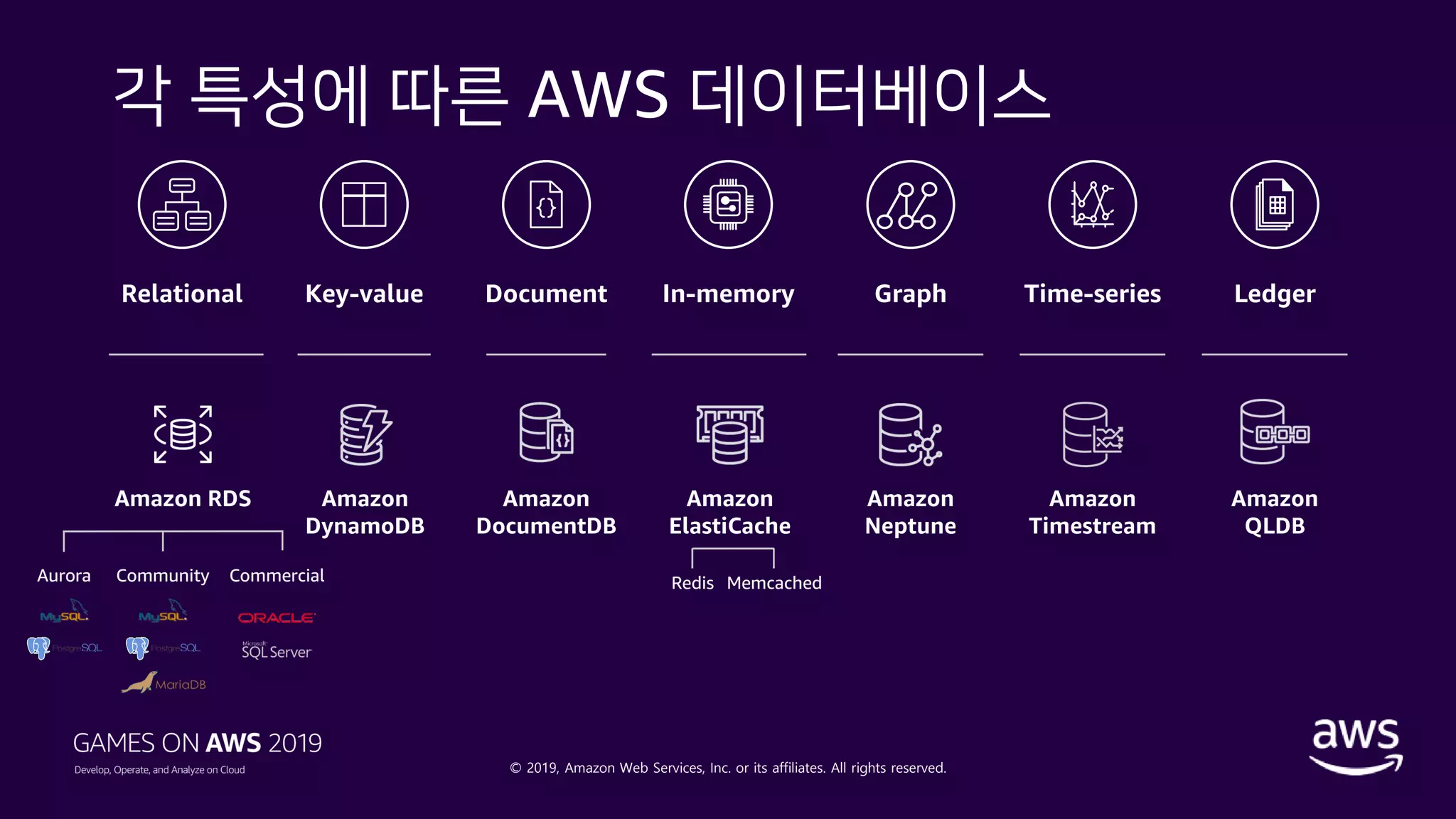 © 2019, Amazon Web Services, Inc. or its affiliates. All rights reserved.
각 특성에 따른 AWS 데이터베이스
Amazon
DynamoDB
Amazon
Neptune
Amazon RDS
Aurora CommercialCommunity
Amazon
Timestream
Amazon
QLDB
Amazon
ElastiCache
Redis Memcached
Amazon
DocumentDB
Relational Key-value Document In-memory Graph Time-series Ledger
 