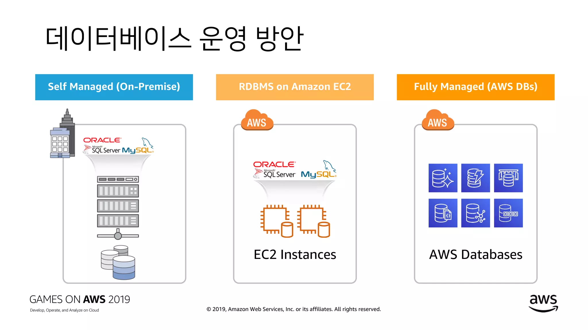 © 2019, Amazon Web Services, Inc. or its affiliates. All rights reserved.
데이터베이스 운영 방안
Self Managed (On-Premise) RDBMS on Amazon EC2 Fully Managed (AWS DBs)
AWS DatabasesEC2 Instances
 