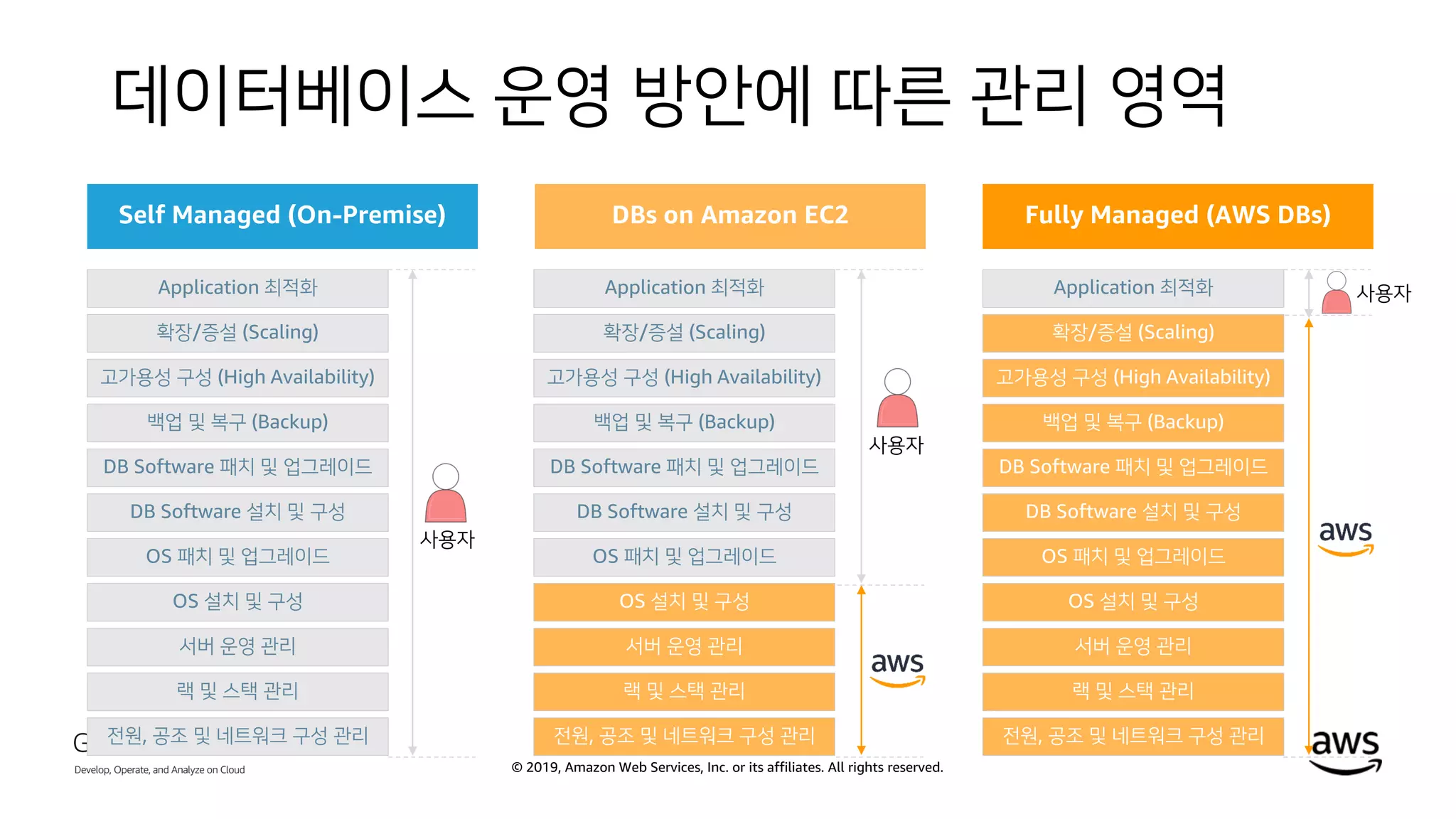 © 2019, Amazon Web Services, Inc. or its affiliates. All rights reserved.
데이터베이스 운영 방안에 따른 관리 영역
Self Managed (On-Premise) DBs on Amazon EC2 Fully Managed (AWS DBs)
Application 최적화
확장/증설 (Scaling)
고가용성 구성 (High Availability)
백업 및 복구 (Backup)
DB Software 패치 및 업그레이드
DB Software 설치 및 구성
OS 패치 및 업그레이드
OS 설치 및 구성
서버 운영 관리
랙 및 스택 관리
전원, 공조 및 네트워크 구성 관리
사용자
Application 최적화
확장/증설 (Scaling)
고가용성 구성 (High Availability)
백업 및 복구 (Backup)
DB Software 패치 및 업그레이드
DB Software 설치 및 구성
OS 패치 및 업그레이드
OS 설치 및 구성
서버 운영 관리
랙 및 스택 관리
전원, 공조 및 네트워크 구성 관리
사용자
사용자Application 최적화
확장/증설 (Scaling)
고가용성 구성 (High Availability)
백업 및 복구 (Backup)
DB Software 패치 및 업그레이드
DB Software 설치 및 구성
OS 패치 및 업그레이드
OS 설치 및 구성
서버 운영 관리
랙 및 스택 관리
전원, 공조 및 네트워크 구성 관리
 