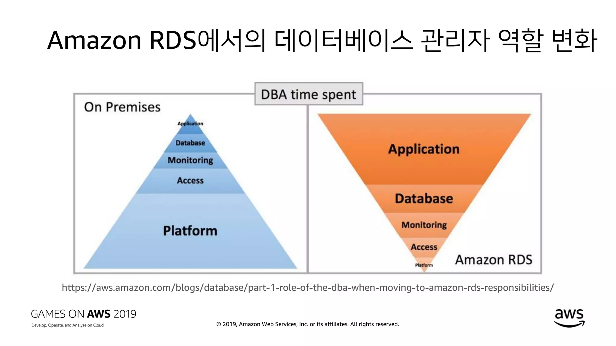 © 2019, Amazon Web Services, Inc. or its affiliates. All rights reserved.
Amazon RDS에서의 데이터베이스 관리자 역할 변화
https://aws.amazon.com/blogs/database/part-1-role-of-the-dba-when-moving-to-amazon-rds-responsibilities/
 