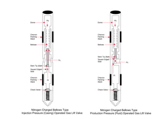 © CAMCO 1998
Pt
Pc
Pb
Dome
Bellows
Square Edged
Seat
Check Valve
Chevron
Packing
Stack
Nitrogen Charged Bellows Type
Injection Pressure (Casing) Operated Gas Lift Valve
Chevron
Packing
Stack
Stem Tip (Ball)
Pt
Pc
Pb
Dome
Bellows
Check Valve
Chevron
Packing
Stack
Nitrogen Charged Bellows Type
Production Pressure (Fluid) Operated Gas Lift Valve
Chevron
Packing
Stack
Stem Tip (Ball)
Square Edged
Seat
 