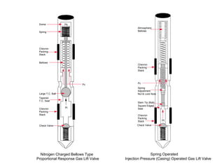 © CAMCO 1998
Pt
Pc
PbDome
Bellows
Tapered
T.C. Seat
Check Valve
Chevron
Packing
Stack
Nitrogen Charged Bellows Type
Proportional Response Gas Lift Valve
Chevron
Packing
Stack
Spring
Large T.C. Ball
Pt
Pc
Atmospheric
Bellows
Square Edged
Seat
Check Valve
Chevron
Packing
Stack
Spring Operated
Injection Pressure (Casing) Operated Gas Lift Valve
Chevron
Packing
Stack
Stem Tip (Ball)
Spring
Adjustment
Nut & Lock Nuts
 