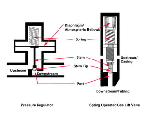© CAMCO 1998
Pressure Regulator
Diaphragm/
Atmospheric Bellows
Spring
Stem
Stem Tip
Port
Downstream
Upstream
Spring Operated Gas Lift Valve
Upstream/
Casing
Downstream/Tubing
 