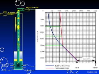 © CAMCO 1998
INJECTION GAS
PRODUCED FLUID
0
2000
6000
8000
10000
12000
14000
4000
1000 2000
DEPTHFTTVD
TUBING PRESSURE
CASING PRESSURE
1500500 2500
DRAWDOWN
3000 3500
FBHP SIBHP
 