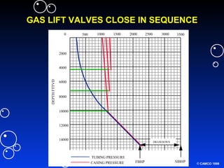 © CAMCO 1998
GAS LIFT VALVES CLOSE IN SEQUENCE
0
2000
6000
8000
10000
12000
14000
4000
1000 2000
DEPTHFTTVD
TUBING PRESSURE
CASING PRESSURE
1500500 2500
DRAWDOWN
3000 3500
FBHP SIBHP
 