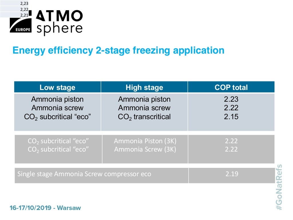 CO2 and NH3 for midsized industrial refrigeration systems
