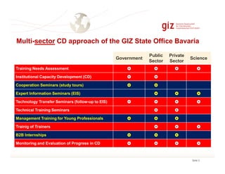 Multi-sector CD approach of the GIZ State Office Bavaria
Government

Public
Sector

Private
Sector

Science

Training Needs Assessment
Institutional Capacity Development (CD)
Cooperation Seminars (study tours)
Expert Information Seminars (EIS)
Technology Transfer Seminars (follow-up to EIS)
Technical Training Seminars
Management Training for Young Professionals
Trainig of Trainers
B2B Internships
Monitoring and Evaluation of Progress in CD

Seite 4

 