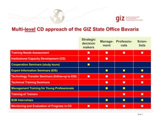 Multi-level CD approach of the GIZ State Office Bavaria
Strategic
decision
makers

Manage- Professioment
nals

Scientists

Training Needs Assessment
Institutional Capacity Development (CD)
Cooperation Seminars (study tours)
Expert Information Seminars (EIS)
Technology Transfer Seminars (follow-up to EIS)
Technical Training Seminars
Management Training for Young Professionals
Training of Trainers
B2B Internships
Monitoring and Evaluation of Progress in CD
Seite 5

 