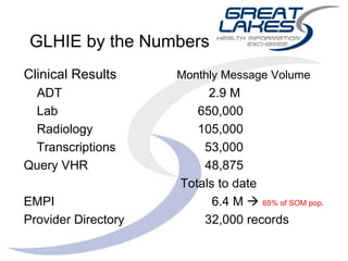 GLHIE by the Numbers
Clinical Results
ADT
Lab
Radiology
Transcriptions
Query VHR
EMPI
Provider Directory
Monthly Message Volume
2.9 M
650,000
105,000
53,000
48,875
Totals to date
6.4 M  65% of SOM pop.
32,000 records
 