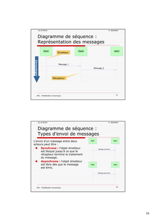16
GL & MCOO A. Abdellatif
Diagramme de séquence :
Représentation des messages
Objet1 Objet2 objet3
Émetteur
Message_2
Message_1
Émetteur
Chronologie
UML : Modélisation dynamique 31
Récepteur
GL & MCOO A. Abdellatif
Diagramme de séquence :
Types d’envoi de messages
L’envoi d’un message entre deux
acteurs peut être :
Objet1 Objet2
acteurs peut être :
Synchrone : l’objet émetteur
est bloqué jusqu’à ce que le
récepteur termine le traitement
du message.
Asynchrone : l’objet émetteur
est libre dés que le message
est émis.
Objet1 Objet2
Message synchrone
UML : Modélisation dynamique 32
est émis.
Message asynchrone
 