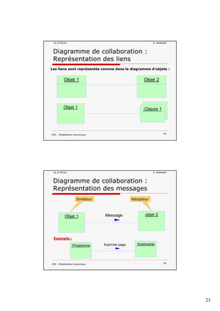 23
GL & MCOO A. Abdellatif
Diagramme de collaboration :
Représentation des liens
Les liens sont représentés comme dans le diagramme d’objets :
Objet 1 Objet 2
Cl 1Objet 1
UML : Modélisation dynamique 45
:Classe 1Objet 1
GL & MCOO A. Abdellatif
Diagramme de collaboration :
Représentation des messages
Émetteur Récepteur
Message objet 2Objet 1
UML : Modélisation dynamique 46
Imprimer page :Imprimante:Programme
Exemple :
 