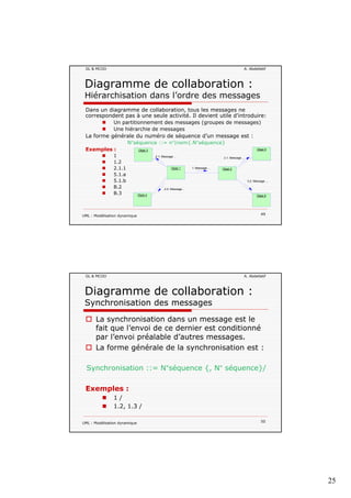 25
GL & MCOO A. Abdellatif
Dans un diagramme de collaboration, tous les messages ne
correspondent pas à une seule activité. Il devient utile d’introduire:
Diagramme de collaboration :
Hiérarchisation dans l’ordre des messages
Un partitionnement des messages (groupes de messages)
Une hiérarchie de messages
La forme générale du numéro de séquence d’un message est :
N°séquence ::= n°|nom{.N°séquence}
Exemples :
1
1.2
2.1.1
3.1: Message ...2.1: Message ...
1: Message ...Objet 1 Objet 2
Objet 3 Objet 5
UML : Modélisation dynamique 49
5.1.a
5.1.b
B.2
B.3
3.2: Message ...
2.2: Message...
Objet 4 Objet 6
GL & MCOO A. Abdellatif
La synchronisation dans un message est le
f it l’ i d d i t diti é
Diagramme de collaboration :
Synchronisation des messages
fait que l’envoi de ce dernier est conditionné
par l’envoi préalable d’autres messages.
La forme générale de la synchronisation est :
Synchronisation ::= N°séquence {, N° séquence}/
UML : Modélisation dynamique 50
Exemples :
1 /
1.2, 1.3 /
 