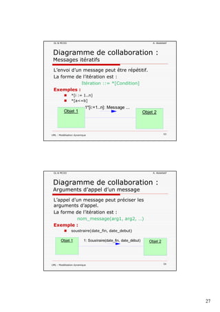 27
GL & MCOO A. Abdellatif
L’envoi d’un message peut être répétitif.
Diagramme de collaboration :
Messages itératifs
La forme de l’itération est :
Itération ::= *[Condition]
Exemples :
*[i := 1..n]
*[a<=b]
1*[i:=1 n]: Message
UML : Modélisation dynamique 53
1 [i:=1..n]: Message ...
Objet 1 Objet 2
GL & MCOO A. Abdellatif
L’appel d’un message peut préciser les
t d’ l
Diagramme de collaboration :
Arguments d’appel d’un message
arguments d’appel.
La forme de l’itération est :
nom_message(arg1, arg2, …)
Exemple :
soustraire(date_fin, date_debut)
UML : Modélisation dynamique 54
1: Soustraire(date_fin, date_début)Objet 1 Objet 2
 