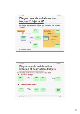 28
GL & MCOO A. Abdellatif
Un objet actif est un objet qui contrôle les autres
bj t
Diagramme de collaboration :
Notion d’objet actif
objets.
2: Faire cela
1: Faire ceci
Objet 1
Objet 2
Objet 3
Objet actif
1: Lire fichier
3: Ecrire fichier
:Programme
:Disque
Exemple :
UML : Modélisation dynamique 55
3: Faire autre chose
Objet 4
2: Imprimer
:Imprimante
GL & MCOO A. Abdellatif
Diagramme de collaboration :
Création et destruction d’objets
Un message peut créer ou détruire un autre objet.
Création d’objet :Création d objet :
Destruction d’objet :
CréerObjet 1 Objet 2 Objet 1 Objet 2
{nouveau}
UML : Modélisation dynamique 56
Objet 1 Objet 2
{détruit}
DétruireObjet 1 Objet 2
 