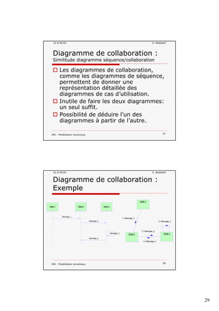 29
GL & MCOO A. Abdellatif
Les diagrammes de collaboration,
l di d é
Diagramme de collaboration :
Similitude diagramme séquence/collaboration
comme les diagrammes de séquence,
permettent de donner une
représentation détaillée des
diagrammes de cas d’utilisation.
Inutile de faire les deux diagrammes:
un seul suffit
UML : Modélisation dynamique 57
un seul suffit.
Possibilité de déduire l’un des
diagrammes à partir de l’autre.
GL & MCOO A. Abdellatif
Diagramme de collaboration :
Exemple
Objet 1
Message_3
Message_2
Message_1
Objet 1 Objet 2 Objet 3
3: Message_3
2: Message_2
1: Message_1
Objet 2 Objet 3
UML : Modélisation dynamique 58
Message_4
4: Message_4
 